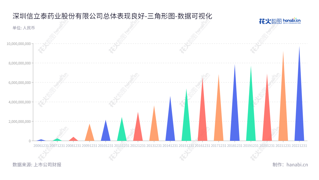 深圳信立泰药业股份有限公司(Shenzhen Salubris Pharmaceuticals Co., Ltd.),总部位于深圳,董事长叶宇翔,总经理颜杰。致力于药品、医疗器械产品的研发、生产和销售等服务,历史悠久,资产总计不断增长。,"002294","信立泰","Salubris","叶宇翔","颜杰","国证A指","巨潮中盘","深成指R","深市精选","深证300","深证成指","深证新兴","央视50","中小100","中小300","中小新兴","中证500","数据可视化","上市公司财报","数据分析","三角形图","花火数图","图表"