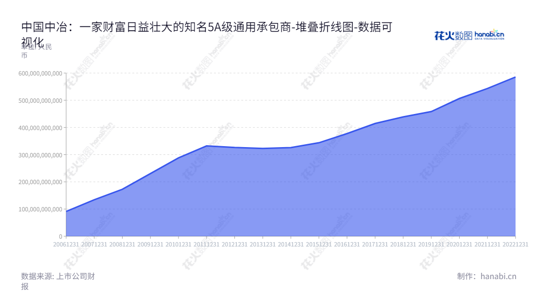 中国中冶（601618），是一家专业从事工程承包、资源开发、装备制造及房地产开发的大型国有重点企业，而且不断壮大。,"601618","中国中冶","China Metallurgical","陈建光","张孟星","ESG 40","国证Ａ指","沪深300","巨潮大盘","上证180","责任指数","中证央企","数据可视化","上市公司财报","数据分析","堆叠折线图","花火数图","图表"