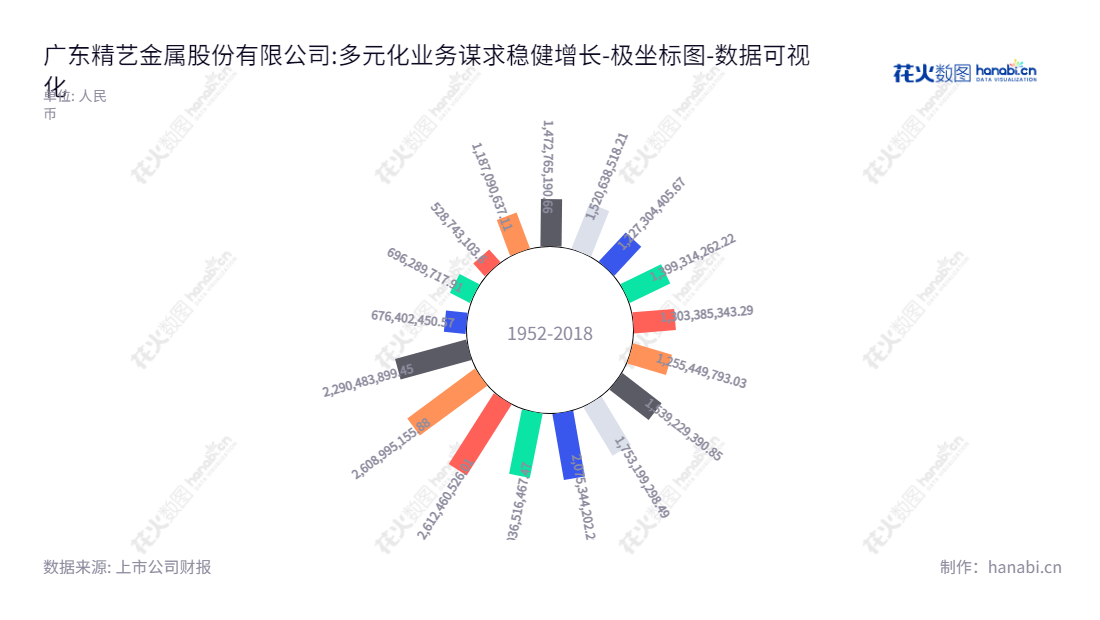 广东精艺金属股份有限公司(002295)是一家致力于铜加工业务和贸易业务的企业,位于中国广东佛山市,董事长为黄裕辉,总经理为卫国,成立于2009年,近十年来一直保持稳定增长。,"002295","精艺股份","Jingyi","黄裕辉","卫国","国证A指","数据可视化","上市公司财报","数据分析","极坐标图","花火数图","图表"