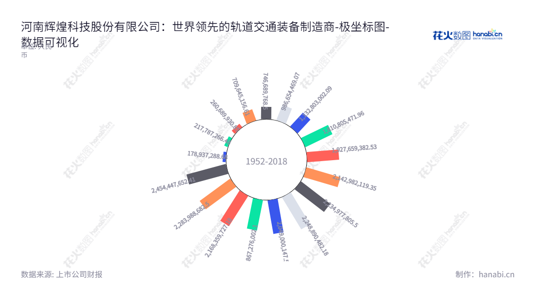 河南辉煌科技是一家专注于轨道交通高端装备研发、生产、销售、安装和维护的高科技公司,总部位于河南郑州,以稳健增长的资产总计为看点,为投资者提供最佳选择。,"002296","辉煌科技","Splendor Sci and Tech","李海鹰","谢春生","国证2000","国证A指","数据可视化","上市公司财报","数据分析","极坐标图","花火数图","图表"