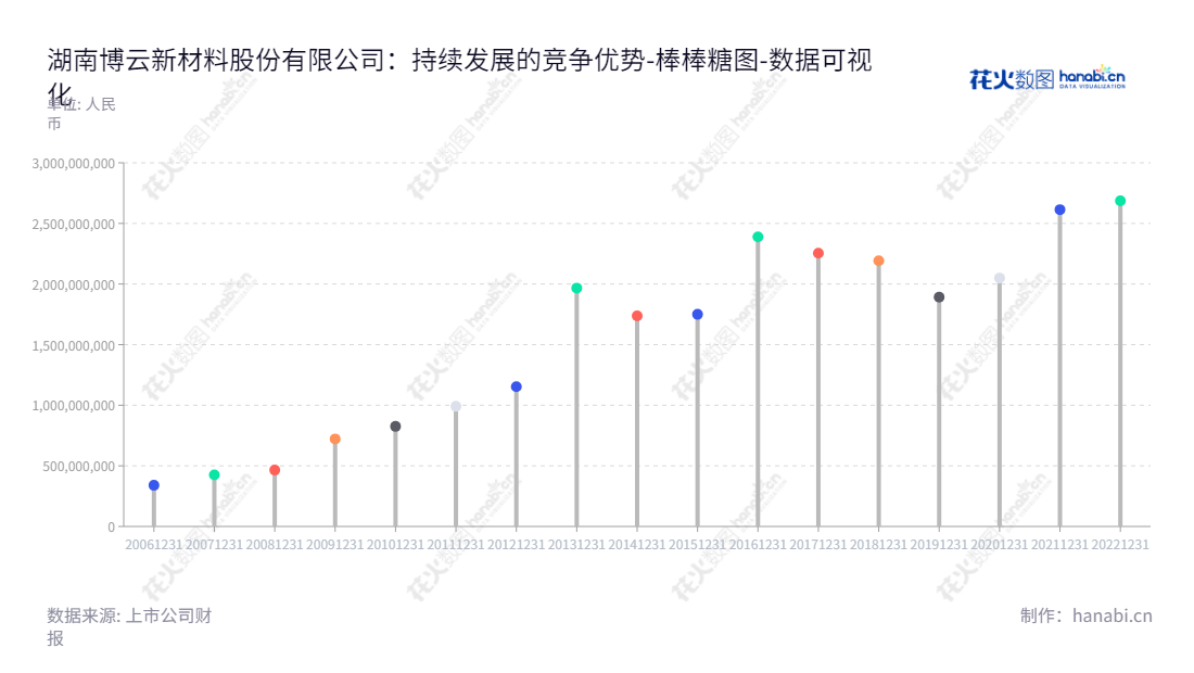 湖南博云新材料股份有限公司(Hunan Boyun New Materials Co., Ltd.)是一家从事航空航天产品(军用、民用飞机刹车副<粉末冶金飞机刹车副、炭/炭复合材料飞机刹车副>、航天用炭/炭复合材料产品)、环保型高性能汽车刹车片、高性能模具材料的研发、生产和销售的专业企业。湖南博云新材料股份有限公司总部位于湖南长沙市,董事长为贺柳,总经理为冯志荣,资产总计有2685958277.62元。,"002297","博云新材","Boyun New Materials","贺柳","冯志荣","国证2000","国证A指","数据可视化","上市公司财报","数据分析","棒棒糖图","花火数图","图表"