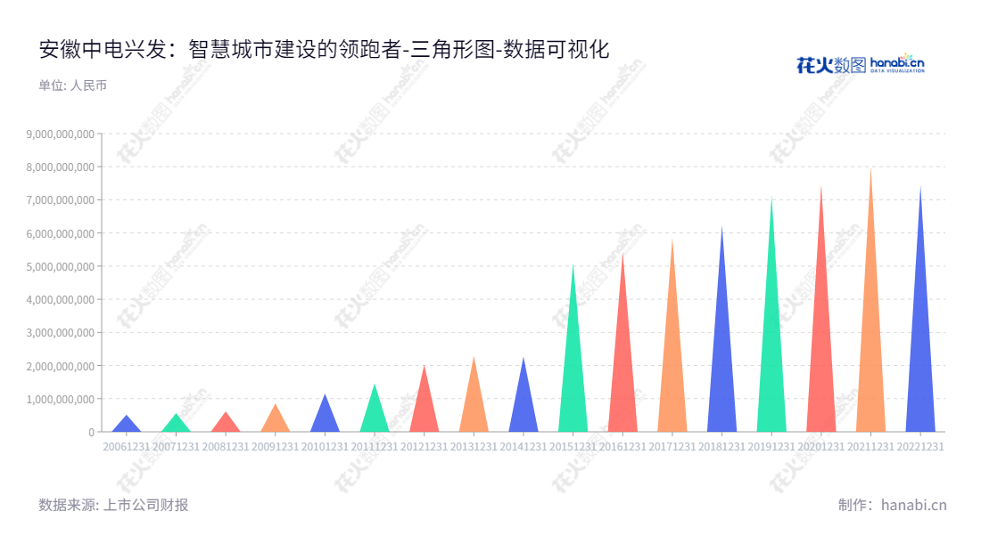 安徽中电兴发与鑫龙科技股份有限公司(Anhui Sinonet and Xinlong Science and Technology Co., Ltd.)是安徽芜湖一家以智慧城市建设服务、智能反恐维稳与社会治理服务、以及智慧城市运营服务为主营业务的公司。,"002298","中电兴发","Sinonet","瞿洪桂","汪宇","国证2000","国证A指","深市精选","数据可视化","上市公司财报","数据分析","三角形图","花火数图","图表"