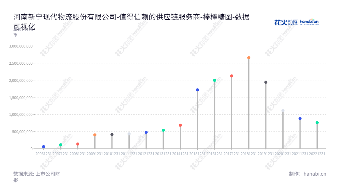 河南新宁现代物流股份有限公司（Henan Xinning Modern Logisics Co., Ltd.）专注于电子元器件保税仓储，提供进出口货物保税仓储管理、配送方案设计与实施，以及货运代理和进出口通关服务。,"300013","新宁物流","Xinning Logistics","田旭","刘瑞军","国证Ａ指","数据可视化","上市公司财报","数据分析","棒棒糖图","花火数图","图表"