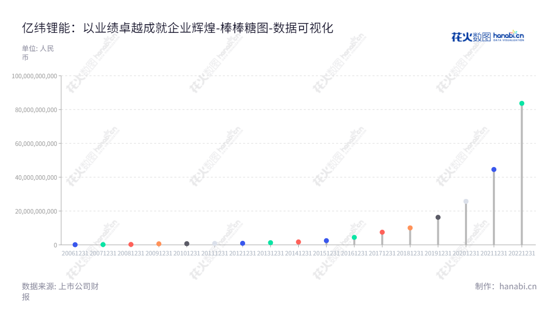 惠州亿纬锂能股份有限公司是一家从事锂原电池、消费类锂离子电池、动力储能电池研发生产和销售的公司,自2013年以来资产总计增加了7.7倍,目前是一家规模庞大的锂离子电池生产企业。,"300014","亿纬锂能","EVE","刘金成","刘建华","创业板50","创业板指","创业新兴","分析师指数","国证A50","国证A指","国证环保","沪深300","巨潮100","巨潮大盘","内地低碳","深成指R","深证100","深证100R","深证300","深证成指","深证环保","深证新兴","中创100","中证100","中证新兴","数据可视化","上市公司财报","数据分析","棒棒糖图","花火数图","图表"