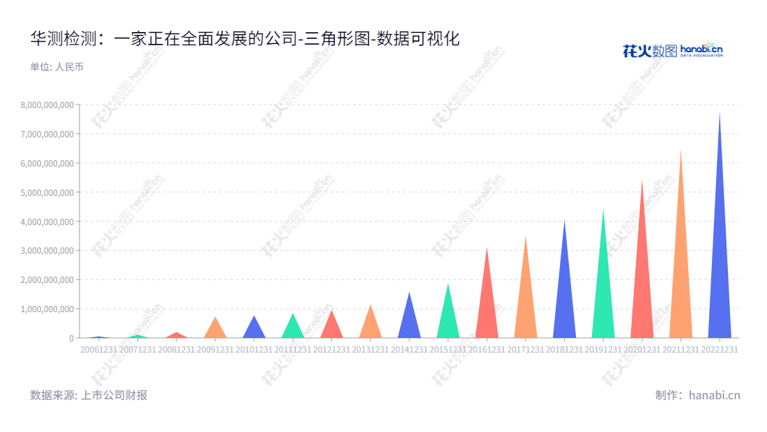 Description:华测检测认证集团,位于深圳市,为客户提供生命科学、贸易保障、消费品测试和工业品测试的检测、认证、审核、培训、鉴定、咨询等相关服务。,"300012","华测检测","Centre Testing","万峰","申屠献忠","ESG 300","创业板指","创业新兴","国证A指","巨潮中盘","深成指R","深证300","深证成指","深证新兴","深证责任","中证500","数据可视化","上市公司财报","数据分析","三角形图","花火数图","图表"