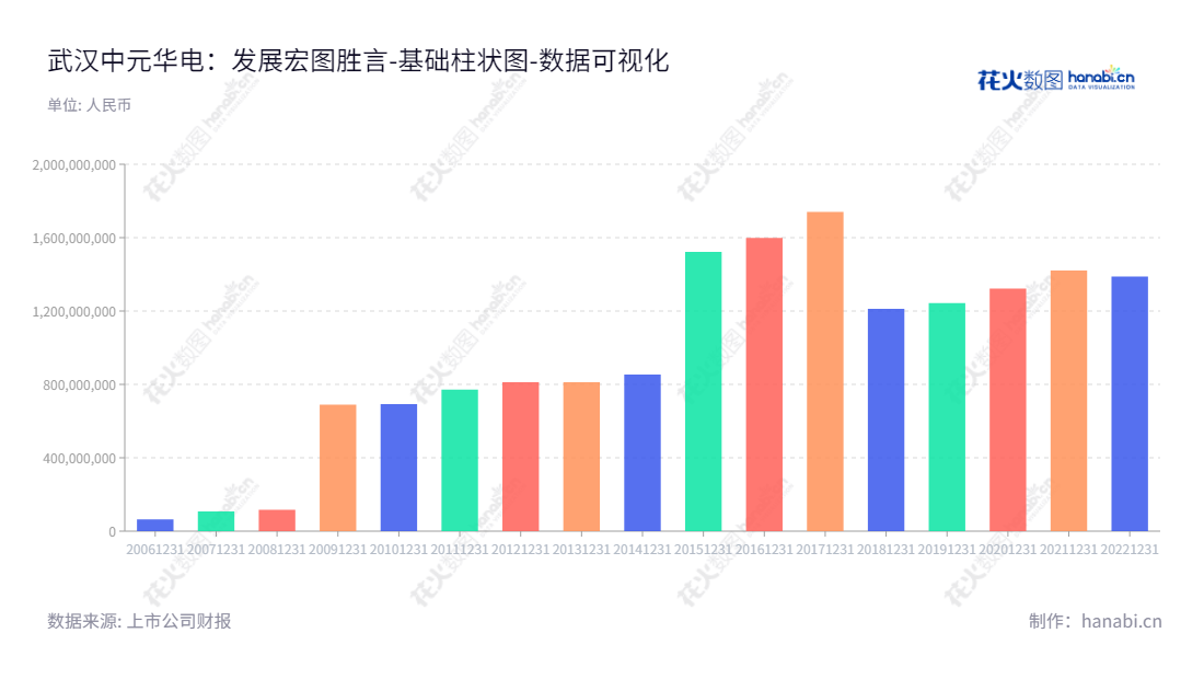 武汉中元华电科技股份有限公司(300018)是以电力系统智能化记录分析、时间同步、变电站综合自动化和配网自动化相关产品研发、制造、销售和服务为主营业务的高科技公司,资产总计持续增长,发展历史久远可靠。,"300018","中元股份","ZYGF","徐军红","卢春明","国证A指","数据可视化","上市公司财报","数据分析","基础柱状图","花火数图","图表"