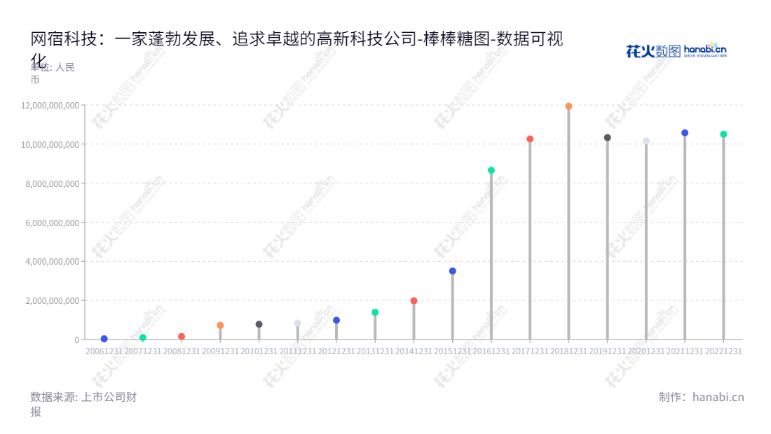 网宿科技 – 上海网宿科技股份有限公司是中国领先的云计算服务提供商,提供内容分发网络(CDN)、云安全、云计算、互联网数据中心(IDC)等服务,网址为www.wangsu.com。,"300017","网宿科技","Wangsu Sci and Tech","刘成彦","洪珂","国证A指","巨潮小盘","深成指R","深证成指","中证500","数据可视化","上市公司财报","数据分析","棒棒糖图","花火数图","图表"