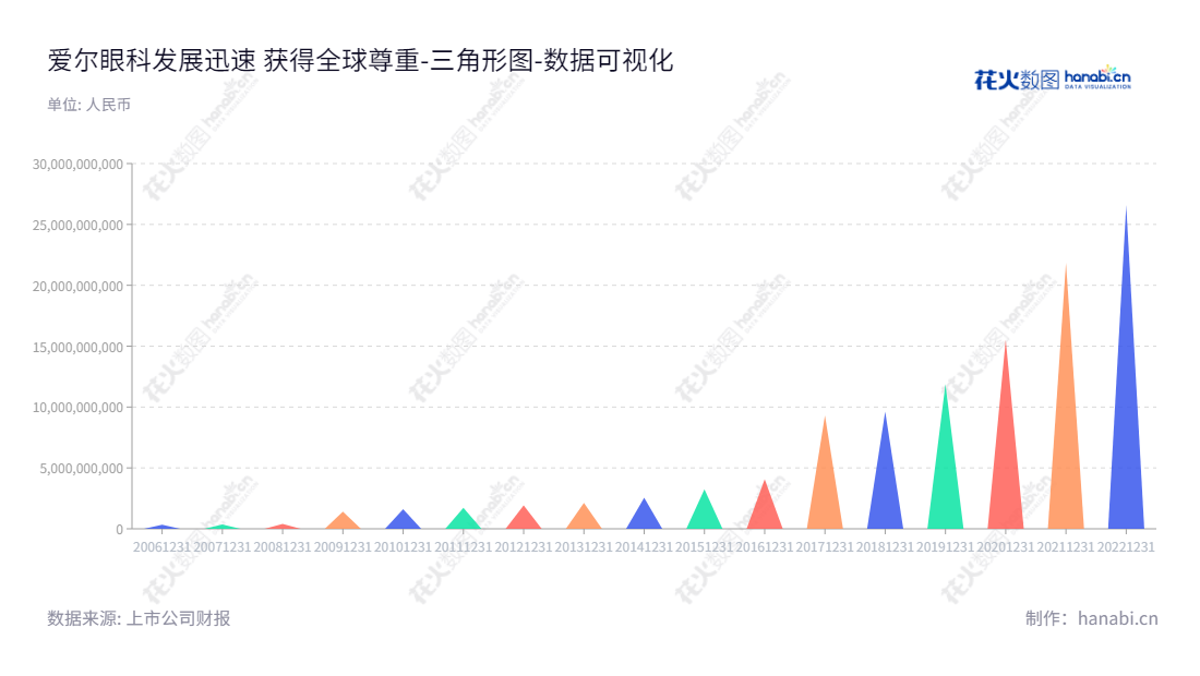 爱尔眼科集团(Aier Eye Hospital Group Co., Ltd.)是一家致力于向患者提供眼科疾病诊断、治疗、验光以及医学配镜等服务的专业眼科医院,总部位于湖南长沙。Aier Eye Hospital Group 于2013年起开始拓展,至今资产总计已经达到26.57亿元。www.aierchina.com,"300015","爱尔眼科","Aier","陈邦","李力","ESG 300","创业板50","创业板指","创业新兴","分析师指数","国证A50","国证A指","沪深300","巨潮100","巨潮大盘","深成指R","深证100","深证100R","深证300","深证成指","深证新兴","深证责任","深证治理","中创100","中证100","中证新兴","数据可视化","上市公司财报","数据分析","三角形图","花火数图","图表"