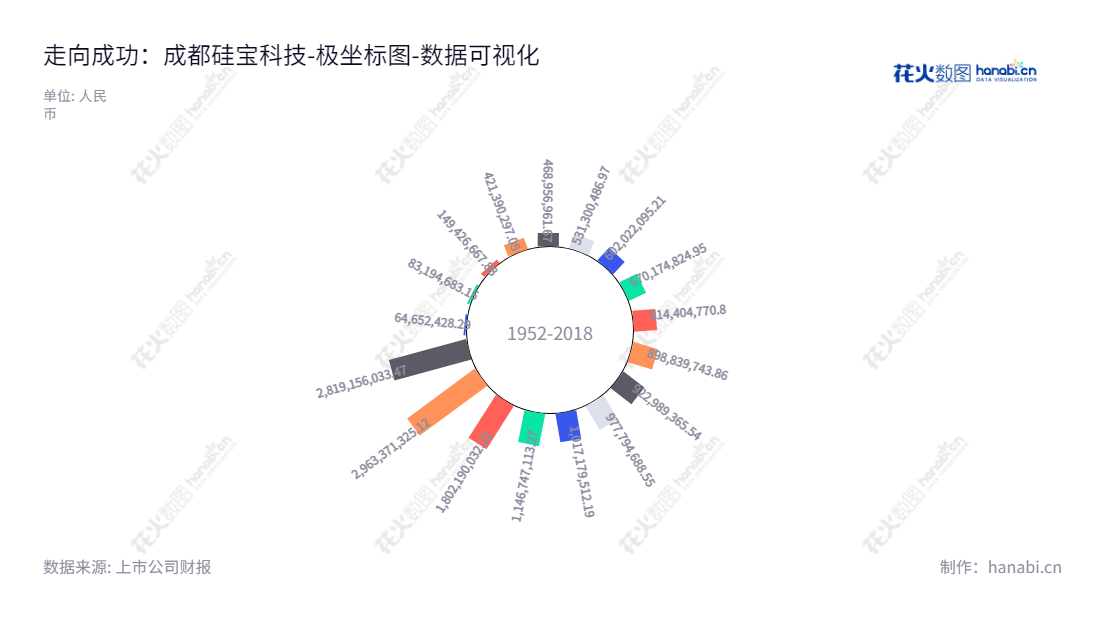 Chengdu Guibao Science and Technology Co. Ltd. (300019) 为四川成都著名的有机硅密封胶、防腐材料及工程、硅烷偶联剂、设备制造及工程服务的知名企业。Chengdu Guibao Science and Technology Co. Ltd.承担着为客户提供最优质服务的使命,以及稳定经营多年,资产总计不断增加。,"300019","硅宝科技","Guibao Sci and Tech","王有治","黄强","国证2000","国证A指","数据可视化","上市公司财报","数据分析","极坐标图","花火数图","图表"