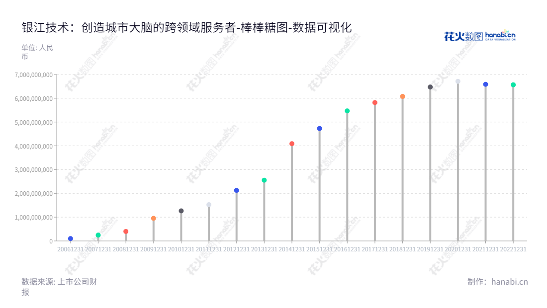 银江技术股份有限公司是一家总部位于浙江杭州的物联网、大数据和人工智能应用服务商,专注为城市管理和民生服务提供跨领域、跨区域平台数据资源共享和数据交流服务。,"300020","银江技术","Enjoyor","王腾","韩振兴","国证2000","国证A指","数据可视化","上市公司财报","数据分析","棒棒糖图","花火数图","图表"