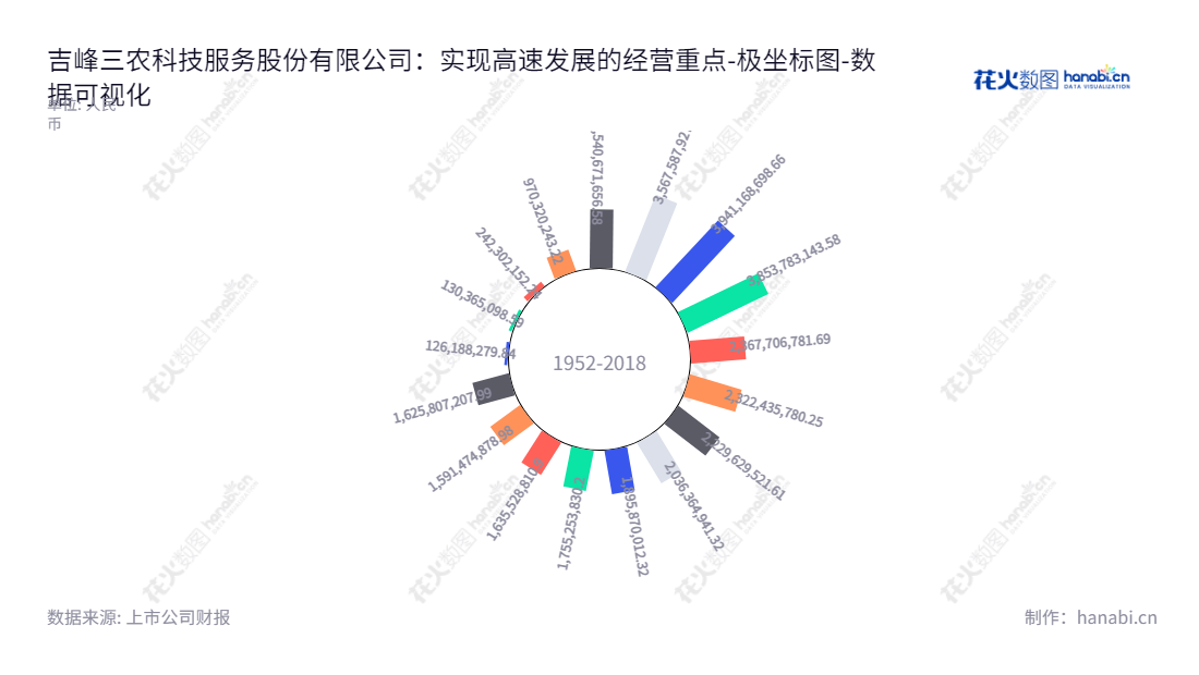 吉峰科技(300022)是一家位于四川成都市的农业技术服务股份有限公司,主要业务包括农机流通服务、高端特色农机具及核心零部件业务、乡村振兴与智慧农业整体解决方案及现代农事服务+互联网。,"300022","吉峰科技","Gifore","汪辉君","李勇","国证A指","数据可视化","上市公司财报","数据分析","极坐标图","花火数图","图表"