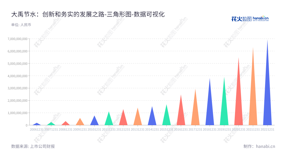 大禹节水集团专业提供农业高效节水、农村污水处理和农民安全饮水解决方案，凭借数十年专业经验，为全国多个城市提供优质服务。,"300021","大禹节水","Dayu Irrigation","王浩宇","谢永生","国证2000","国证Ａ指","数据可视化","上市公司财报","数据分析","三角形图","花火数图","图表"