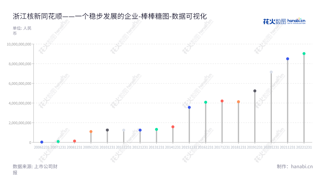浙江核新同花顺网络信息股份有限公司,以提供优质的软件产品和服务解决方案,服务于金融行业和个人投资者,致力于创造价值,助力行业发展。,"300033","同花顺","RoyalFlush","易峥","易峥","创业板50","创业板指","创业新兴","国证A指","沪深300","巨潮中盘","深成指R","深证100","深证100R","深证300","深证成指","深证新兴","中创100","数据可视化","上市公司财报","数据分析","棒棒糖图","花火数图","图表"