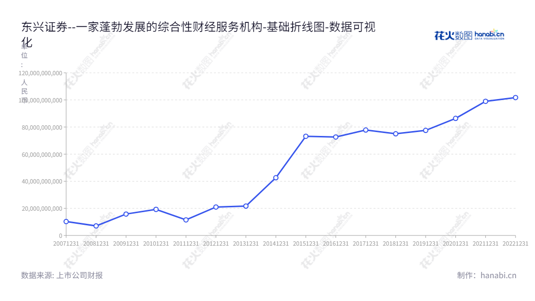 东兴证券运营多种金融业务,包括证券经纪、投资银行、资产管理、自营、另类投资、信用交易、期货、直接投资。东兴证券成立至今,资产总计增长显著,是国内主要的金融服务商之一。,"601198","东兴证券","Dongxing Securities","李娟","张涛","国证A指","巨潮中盘","上证380","中证500","中证央企","数据可视化","上市公司财报","数据分析","基础折线图","花火数图","图表"
