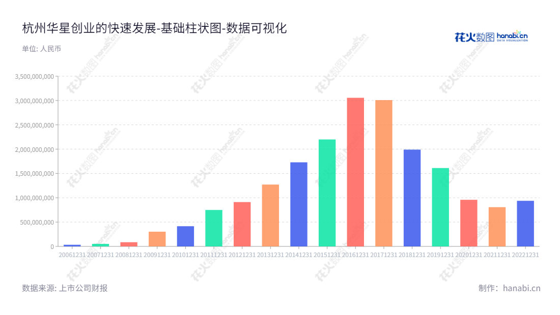 杭州华星创业通信技术股份有限公司(Hangzhou Huaxing Chuangye Communication Technology Co., Ltd.)是一家专注于为移动通信网络提供普查、评估、优化服务的公司。公司的核心产品在于华星FlyWireless测试优化系统、华星FlySpire/Guide测试优化系统等,位于浙江杭州市,董事长为朱东成,总经理为沈力,公司网址为www.hxcy.com.cn。,"300025","华星创业","Huaxing Chuangye","朱东成","沈力","国证A指","数据可视化","上市公司财报","数据分析","基础柱状图","花火数图","图表"