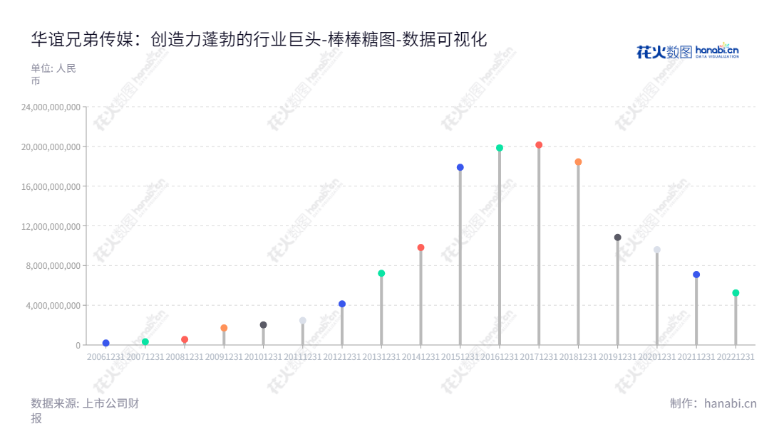 华谊兄弟传媒股份有限公司是一家以电影及电视剧业务为主的传媒公司，致力于给观众提供优质的内容服务。董事长王忠军，总经理王忠磊，位于金华市，资产总计有2009-2022年不断增加的记录。,"300027","华谊兄弟","Huayi Brothers","王忠军","王忠磊","国证Ａ指","数据可视化","上市公司财报","数据分析","棒棒糖图","花火数图","图表"