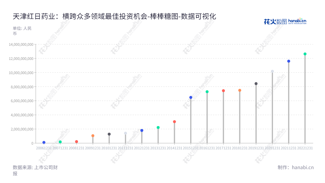 天津红日药业股份有限公司（Tianjin Chasesun Pharmaceutical Co., Ltd.）是一家致力于现代中药、化学合成药、生物技术药、药用辅料和原料药、医疗器械、医疗健康服务等专业性药品生产和销售的综合性大型药业企业。,"300026","红日药业","Chase Sun","姚小青","郑丹","创业新兴","国证Ａ指","巨潮小盘","深成指R","深证成指","中证500","数据可视化","上市公司财报","数据分析","棒棒糖图","花火数图","图表"