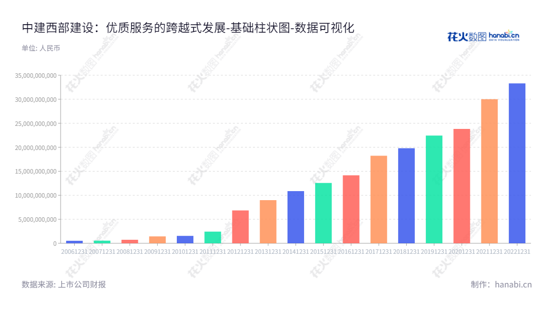 中建西部建设(002302)是一家位于新疆乌鲁木齐市的公司,董事长为吴志旗,总经理白建军,主营的是高性能商品混凝土的生产和销售。中建西部建设股份有限公司自2012年以来的资产总计有所增长。,"002302","西部建设","West-Construction","吴志旗","白建军","国证2000","国证A指","深市精选","中小300","中小创新","中证央企","数据可视化","上市公司财报","数据分析","基础柱状图","花火数图","图表"