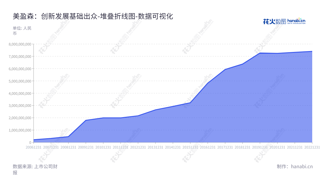 美盈森集团股份有限公司(MYS Group Co., Ltd.)位于广东深圳,主营运输包装产品、精品包装产品、标签产品、电子功能材料模切产品及创意健康纸家具产品的研发、生产与销售,在世界拥有优秀的产品和服务。,"002303","美盈森","MYS","王海鹏","王治军","国证2000","国证A指","中小创新","中证红利","数据可视化","上市公司财报","数据分析","堆叠折线图","花火数图","图表"