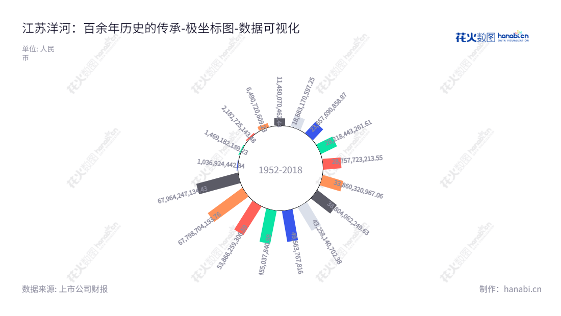 洋河股份(002304),位于江苏宿迁市,主营业务为浓香型白酒的生产、加工和销售,董事长为张联东,总经理为钟雨,2012年报表资产总计为236亿元。,"002304","洋河股份","Yanghe Brewery","张联东","钟雨","ESG 300","国证A指","国证红利","国证治理","沪深300","巨潮100","巨潮大盘","深成指R","深市精选","深证100","深证100R","深证300","深证成指","深证红利","深证责任","深证治理","中创100","中小100","中小300","数据可视化","上市公司财报","数据分析","极坐标图","花火数图","图表"