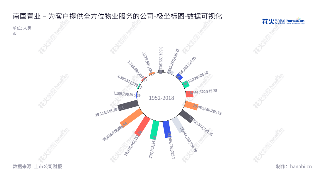 南国置业(002305)是一家湖北武汉市的综合性物业开发公司,董事长为武琳,总经理为李明轩,在近几年的资产总计报表中一直呈现良好上涨趋势。,"002305","南国置业","Langold Real Estate","武琳","李明轩","国证2000","国证A指","中证央企","数据可视化","上市公司财报","数据分析","极坐标图","花火数图","图表"