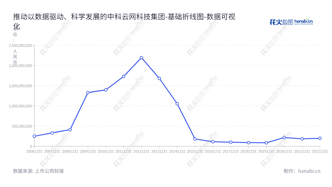 中科云网(002306)是一家位于北京的餐饮团膳、互联网游戏推广及运营服务供应商,专业面向娱乐业提供解决方案。,"002306","中科云网","CLTG","陈继","陈继","国证A指","数据可视化","上市公司财报","数据分析","基础折线图","花火数图","图表"