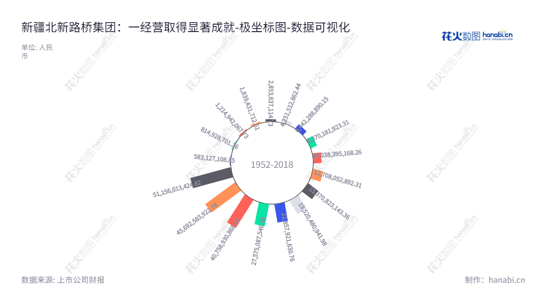 新疆北新路桥集团股份有限公司是一家专注于公路工程、桥梁工程、隧道工程和市政交通工程等公共交通基础设施施工业务以及住宅房地产开发经营的企业,目前全部资产总计超过511.56亿元。,"002307","北新路桥","Beixin Road and Bridge","张斌","朱长江","国证2000","国证A指","中小创新","数据可视化","上市公司财报","数据分析","极坐标图","花火数图","图表"