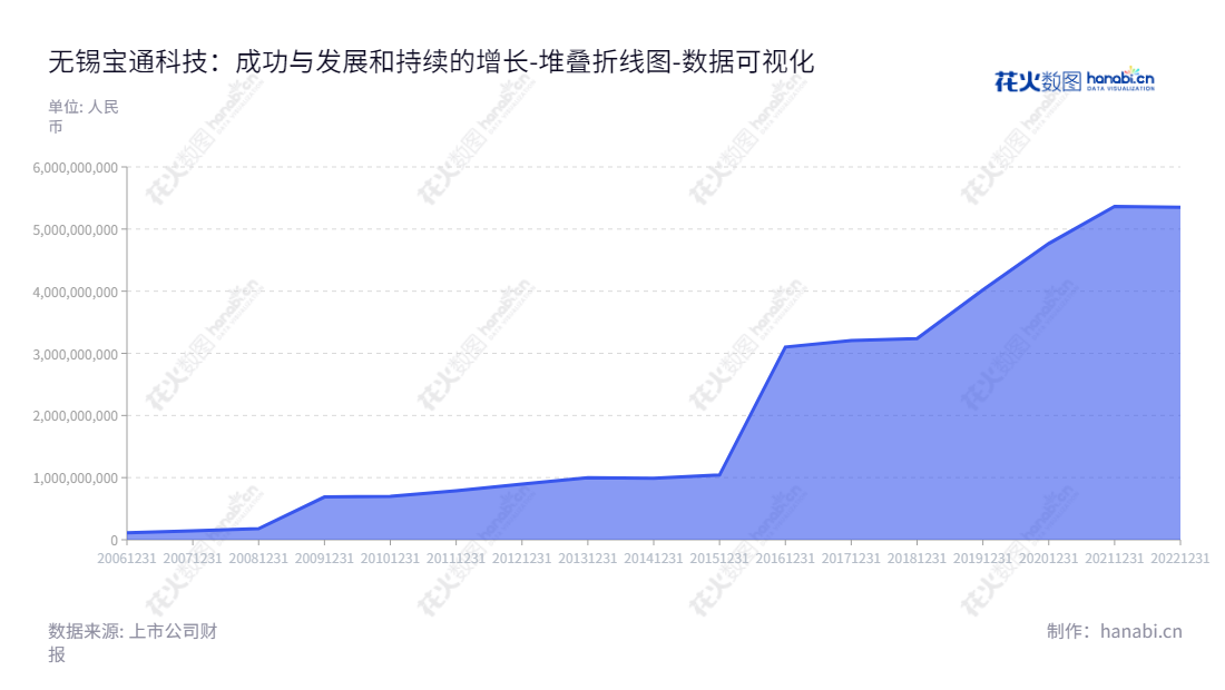 无锡宝通科技(300031)是一家专业的高强力橡胶输送带制造商以及工业散货物料输送系统总包服务一体化提供商。董事长包志方和总经理也是包志方,产品涉及研发、生产、销售与服务。,"300031","宝通科技","Boton Technology","包志方","包志方","国证2000","国证A指","中小创新","数据可视化","上市公司财报","数据分析","堆叠折线图","花火数图","图表"