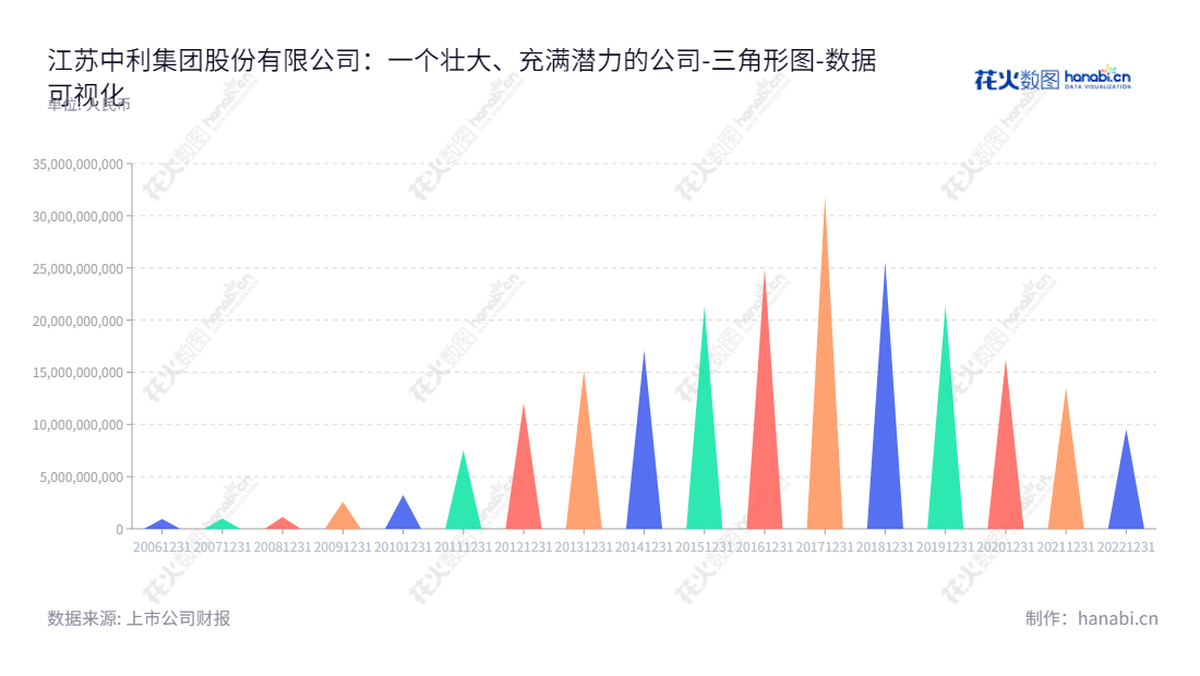 Jiangsu Zhongli Group Co., Ltd.(江苏中利集团股份有限公司)位于苏州市,主要业务包括光电缆产业链、光伏新能源、军工电子的自主研发、自行生产、自建销售渠道,并一直在过去几年里保持着资产总计不断增长的良好势头。,"002309","ST中利","Zhongli Group","王伟峰","王伟峰","数据可视化","上市公司财报","数据分析","三角形图","花火数图","图表"
