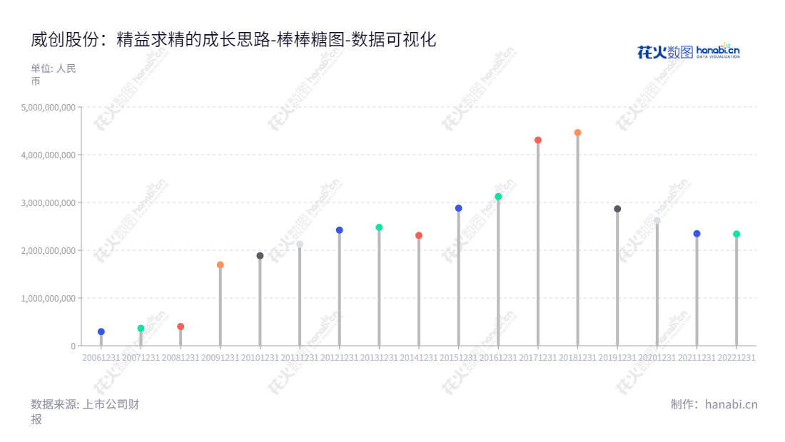威创集团股份有限公司(Vtron Group Co., Ltd.)是一家位于广东广州的综合性集团公司,主要经营超高分辨率数字拼接墙系统业务(VW业务)以及儿童成长平台业务,为广大客户提供可靠可信赖的综合服务。,"002308","威创股份","Vtron","顾桂新","陆宇","国证2000","国证A指","数据可视化","上市公司财报","数据分析","棒棒糖图","花火数图","图表"