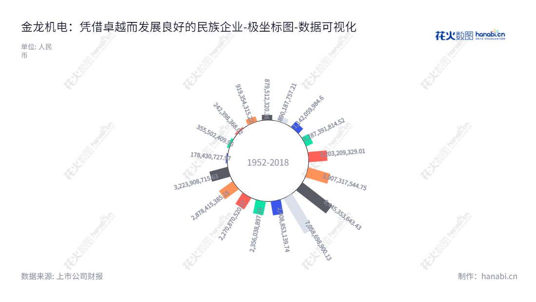Description:金龙机电股份有限公司(300032)是位于浙江温州的一家专业从事马达、硅胶塑胶结构件及触控显示产品研发、生产及销售企业。,"300032","金龙机电","Jinlong","黄磊","黄磊","国证2000","国证A指","数据可视化","上市公司财报","数据分析","极坐标图","花火数图","图表"