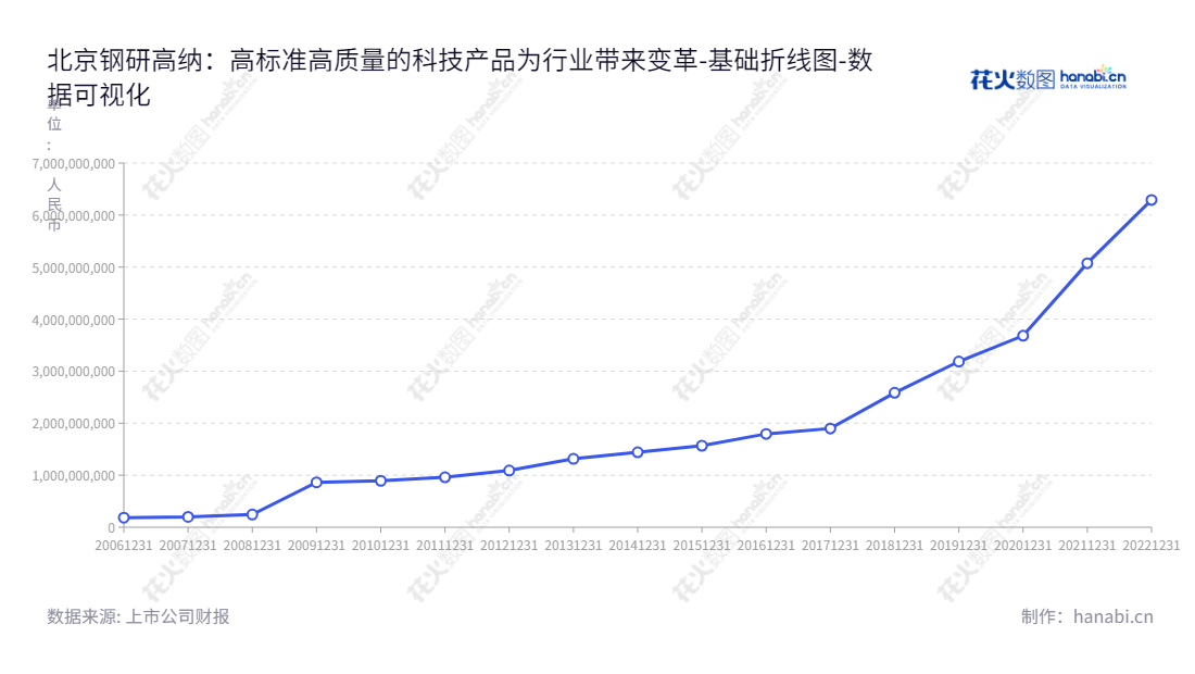北京钢研高纳(300034),是一家专业生产铸造高温合金制品、变形高温合金制品、新型高温合金材料制品的高新技术企业。自成立以来,公司积累了丰富的技术经验,快速发展,稳步增加公司资产规模。,"300034","钢研高纳","Gaona","孙少斌","孙少斌","创业板指","创业新兴","国证A指","巨潮小盘","深成指R","深证成指","中证央企","数据可视化","上市公司财报","数据分析","基础折线图","花火数图","图表"
