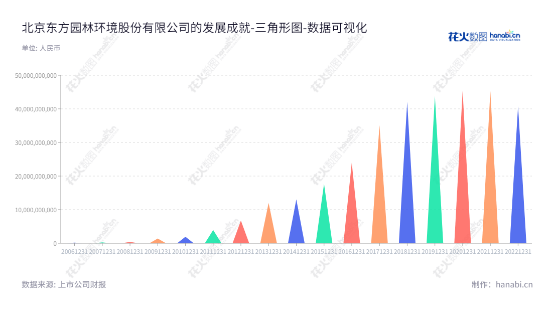 北京东方园林环境股份有限公司是一家提供水环境综合治理、市政园林和全域旅游等服务的公司,以及提供工业危废处置和工业废弃物循环利用服务,总经理为贾莹。,"002310","东方园林","Orient Landscape","张浩楠","贾莹","国证A指","中小创新","数据可视化","上市公司财报","数据分析","三角形图","花火数图","图表"