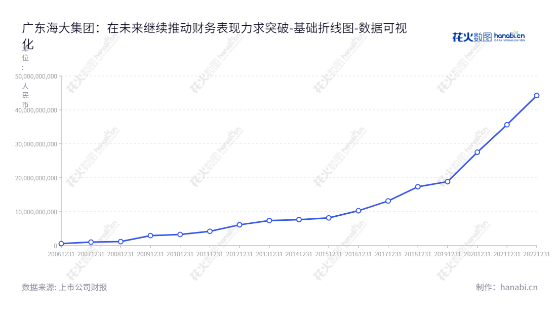 广东海大集团股份有限公司(002311)是一家生产及销售水产和畜禽饲料的企业,成立于广州,拥有薛华董事长及总经理。该公司从2012年至2022年资产总计持续增长。,"002311","海大集团","Haid Group","薛华","薛华","ESG 300","分析师指数","国证A指","沪深300","巨潮大盘","深成指R","深市精选","深证100","深证100R","深证300","深证成指","深证责任","中创100","中小100","中小300","数据可视化","上市公司财报","数据分析","基础折线图","花火数图","图表"