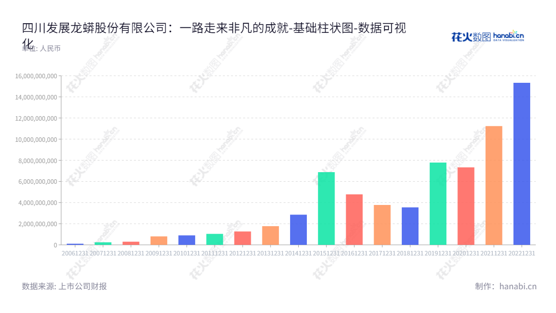 四川发展龙蟒股份有限公司专业从事磷化工行业设备生产,总部位于四川成都,资产总计从2012年至2022年呈上升趋势。,"002312","川发龙蟒","SD Lomon","毛飞","朱全芳","国证A指","巨潮小盘","深成指R","深市精选","深证300","深证成指","中小300","中小新兴","数据可视化","上市公司财报","数据分析","基础柱状图","花火数图","图表"
