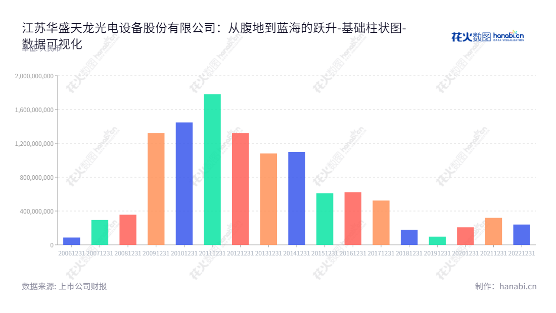 江苏华盛天龙光电设备股份有限公司是一家以光伏设备的生产及销售为主营业务的公司，拥有多年的行业实力和受人认可的制造能力。拥有高素质的技术团队，专业的生产线及全面的市场经营，一直致力于把投资者的期望和市场需求实现。,"300029","ST天龙","Tianlong Photoeletric","张良","孙鸿飞","数据可视化","上市公司财报","数据分析","基础柱状图","花火数图","图表"