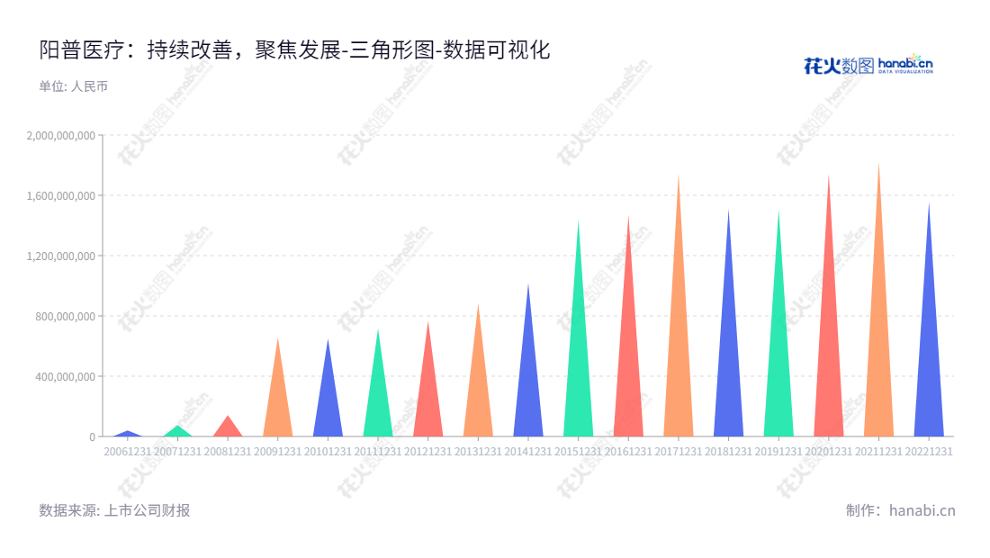 阳普医疗科技股份有限公司(Improve Medical Instruments Co., Ltd.)是一家专用设备制造业企业,总部位于广东珠海市,董事长为邓冠华,总经理为邓冠华,致力于向用户提供高品质的医疗设备制造服务。,"300030","阳普医疗","Improve Medical","邓冠华","邓冠华","国证A指","数据可视化","上市公司财报","数据分析","三角形图","花火数图","图表"