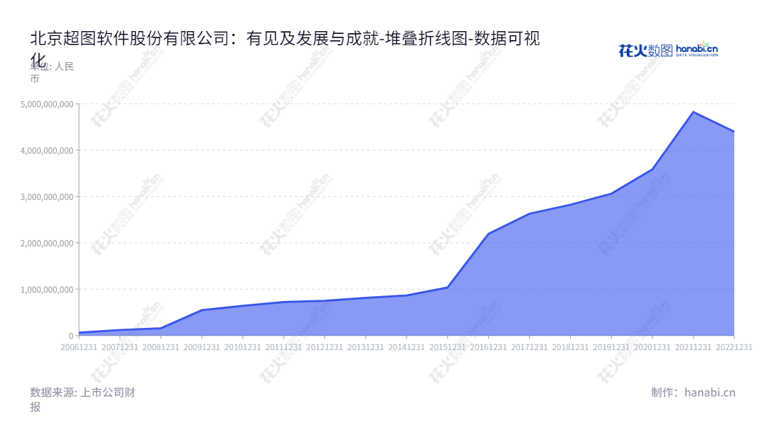 “北京超图软件（300036）是一家位于北京市的软件开发公司，专业研发专业的地理信息系统(Geographic Information System，GIS)平台软件，以及产品销售和技术服务，是GIS领域的行业领先品牌。”,"300036","超图软件","Supermap Software","宋关福","宋关福","国证2000","国证Ａ指","中小创新","数据可视化","上市公司财报","数据分析","堆叠折线图","花火数图","图表"