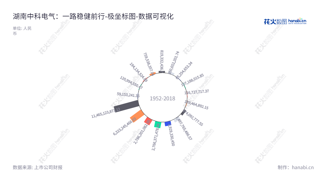 湖南中科电气股份有限公司(300035)是一家主营磁电装备业务和锂电负极业务的湖南省岳阳市企业。其资产总计报表显示,自2012年以来,资产总计逐年增长。,"300035","中科电气","Zhongke Electric","余新","李爱武","国证2000","国证A指","深成指R","深证成指","数据可视化","上市公司财报","数据分析","极坐标图","花火数图","图表"