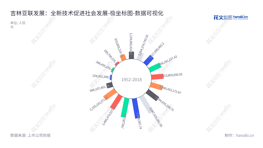 吉林亚联发展(002316),一家主要为电力、交通等行业提供信息通信技术解决方案和饲料等领域服务的多元化公司,位于吉林辽源市,董事长为王永彬,总经理为王永彬,网址为www.asialink.com。,"002316","亚联发展","Asia Link Technology","王永彬","王永彬","国证A指","数据可视化","上市公司财报","数据分析","极坐标图","花火数图","图表"