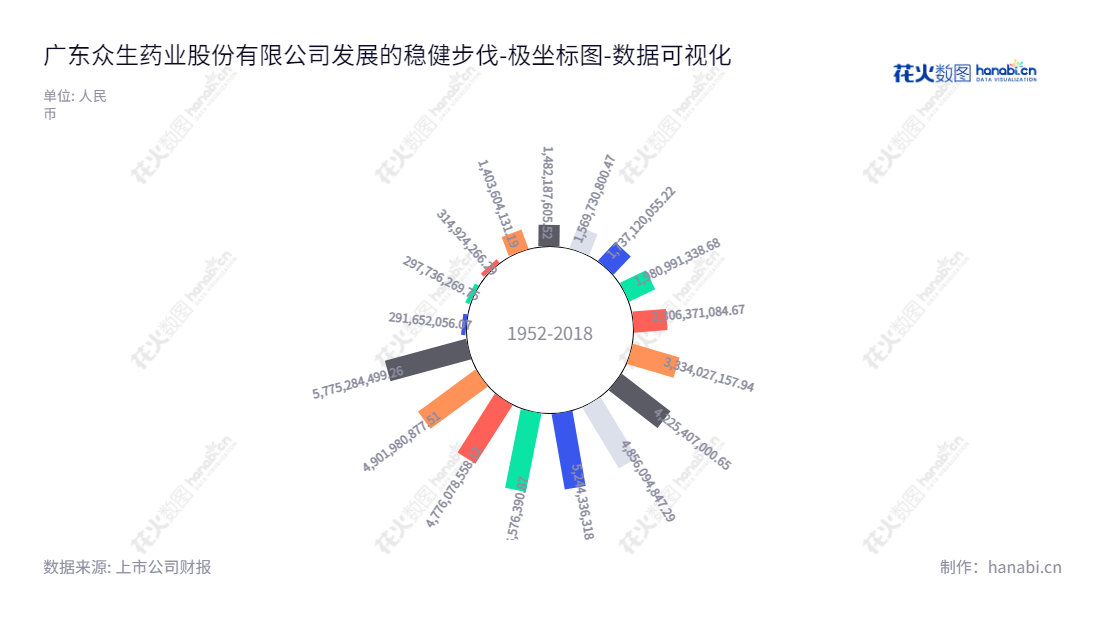 广东众生药业股份有限公司(Guangdong Zhongsheng Pharmaceutical Co., Ltd.)是东莞市的一家成立多年的药品研发、生产和营销企业,董事长为陈永红,总经理为陈永红,网址www.zspcl.com。,"002317","众生药业","Zhongsheng Pharmaceutical","陈永红","陈永红","国证2000","国证A指","深成指R","深市精选","深证成指","中小300","数据可视化","上市公司财报","数据分析","极坐标图","花火数图","图表"