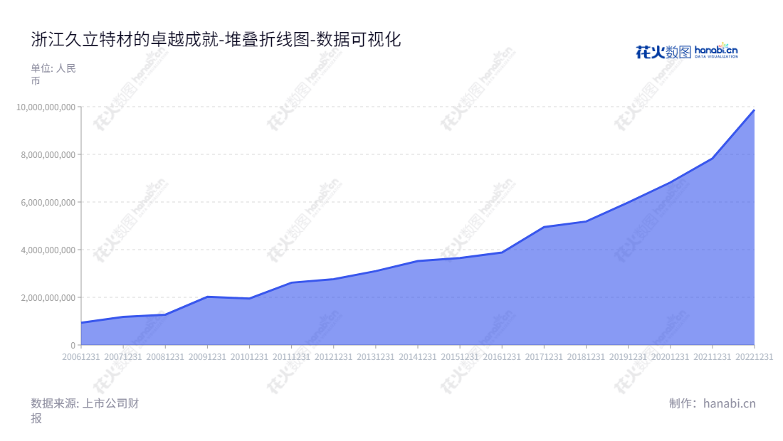 浙江久立特材科技股份有限公司(Zhejiang Jiuli Hi-tech Metals Co., Ltd.)一家专注于生产、销售工业用不锈钢无缝管和不锈钢焊接管的企业,总部位于浙江湖州,董事长李郑周,总经理王长城,其资产总计从2012年至2022年以稳步增长。,"002318","久立特材","Jiuli Hi-tech Metals","李郑周","王长城","国证2000","国证A指","深市精选","中小300","中小创新","数据可视化","上市公司财报","数据分析","堆叠折线图","花火数图","图表"