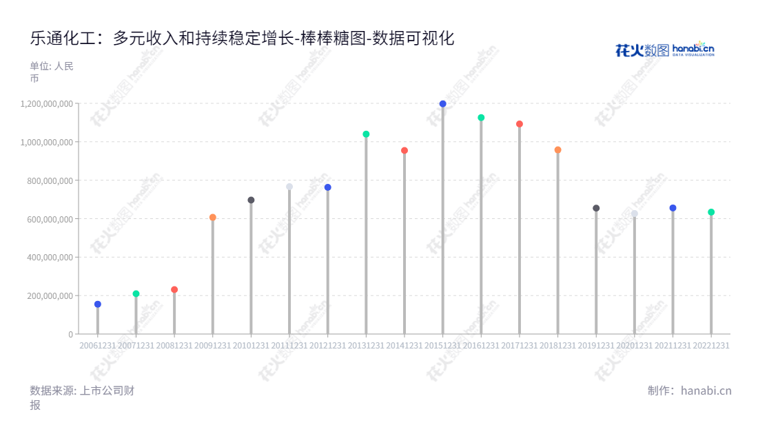 珠海乐通化工股份有限公司(002319),主营业务为化工油墨制造及互联网广告营销,董事长周宇斌,总经理周宇斌,成立于2012年,资产总额634093.59万元,www.letongink.com。,"002319","乐通股份","Letong","周宇斌","周宇斌","国证A指","数据可视化","上市公司财报","数据分析","棒棒糖图","花火数图","图表"