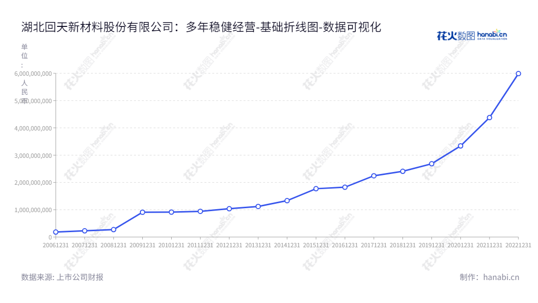 湖北回天新材料股份有限公司(300041)在襄阳市拥有15年历史,是一家专门生产工程胶粘剂的公司,产品包括有机硅胶、丙烯酸酯胶、厌氧胶、环氧树脂胶、聚氨酯胶等,资产总计由2013年的1120332415.02元增长至2022年的5989749676.38元。,"300041","回天新材","Huitian New Materials","章力","章力","国证2000","国证A指","数据可视化","上市公司财报","数据分析","基础折线图","花火数图","图表"