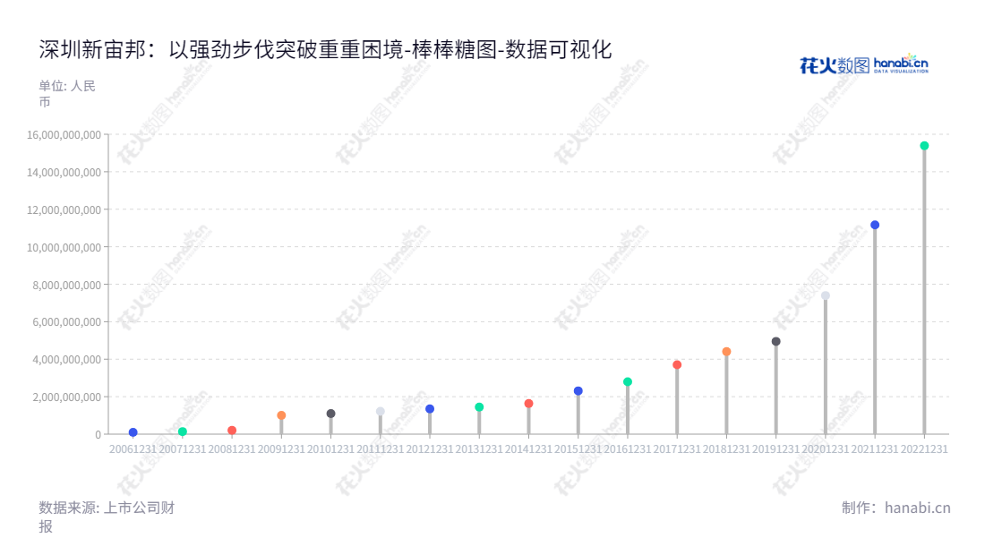 深圳新宙邦科技股份有限公司（300037）专注于研发、生产和销售新型电子化学品，主要产品有电容器化学品和锂电池化学品两大系列，致力于为客户提供高品质的电子产品。,"300037","新宙邦","Capchem Technology","覃九三","周达文","创业板50","创业板指","创业新兴","国证Ａ指","巨潮中盘","内地低碳","深成指R","深证300","深证成指","深证环保","深证新兴","中证500","数据可视化","上市公司财报","数据分析","棒棒糖图","花火数图","图表"
