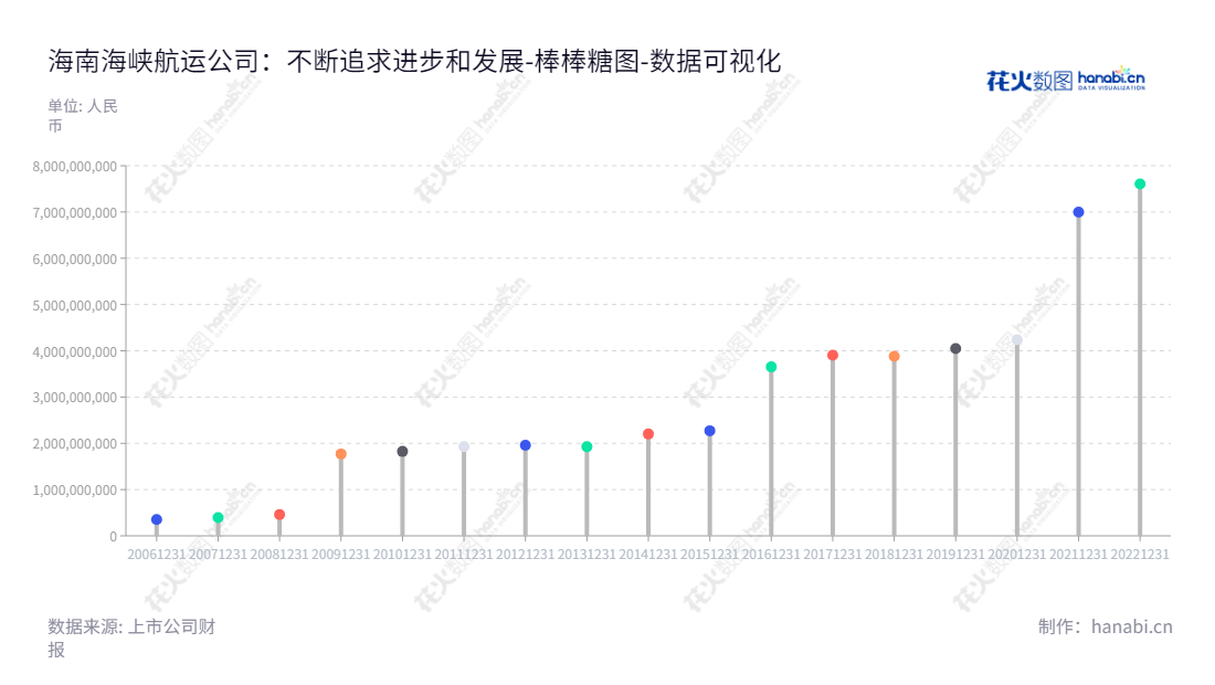 海南海峡航运股份有限公司(Hainan Strait Shipping Co., Ltd.)位于海南海口市,主营业务为船舶运输和轮渡港口服务,拥有近十年来的良好财务数据记录。,"002320","海峡股份","Strait Shipping","王善和","叶伟","国证A指","巨潮小盘","深成指R","深市精选","深证成指","中小300","中证央企","数据可视化","上市公司财报","数据分析","棒棒糖图","花火数图","图表"
