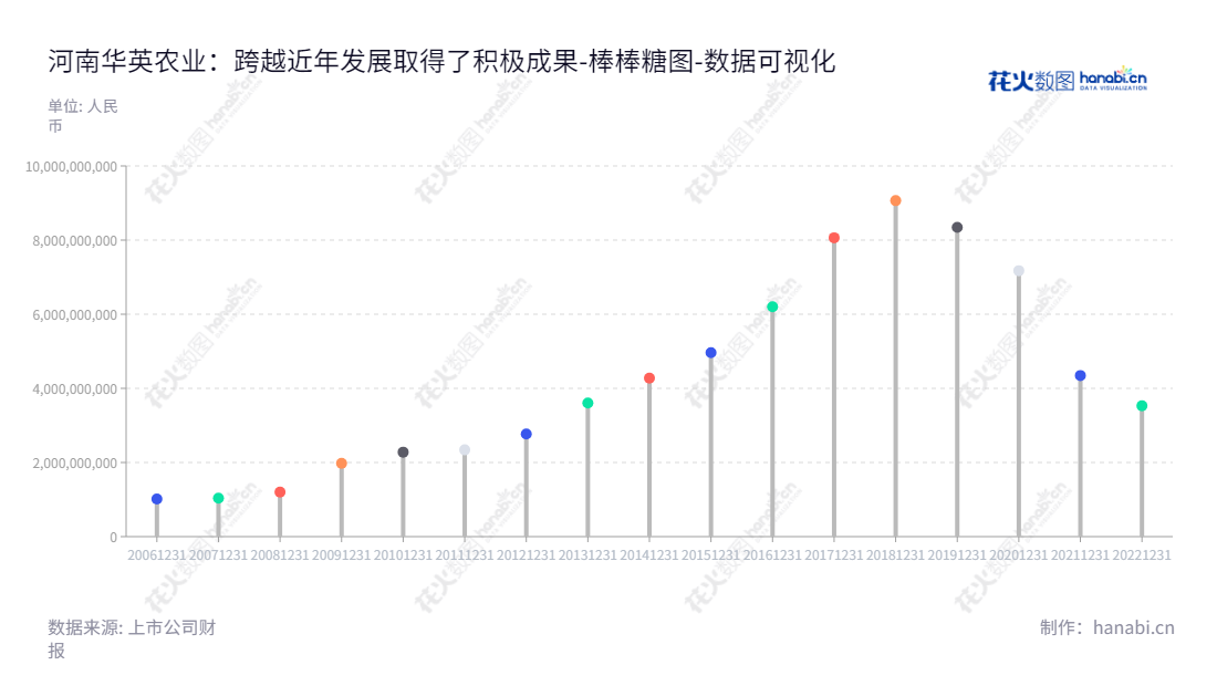 河南华英农业发展股份有限公司(002321)是位于河南信阳的一家综合性农业公司,主营业务包括饲养鸭/鸡、孵化、饲料生产、商品鸭/鸡熟食、羽绒及羽绒制品生产和销售,产品涵盖熟食、冻品、饲料等。董事长为许水均,总经理也为许水均。,"002321","华英农业","Huaying Agricultural","许水均","许水均","国证A指","数据可视化","上市公司财报","数据分析","棒棒糖图","花火数图","图表"