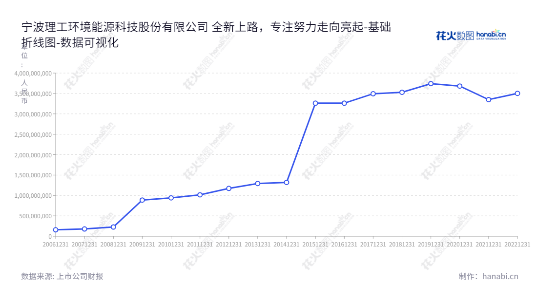 宁波理工环境能源科技股份有限公司是一家总部位于浙江宁波市的环保、电力监测与治理整体解决方案的软件及信息化服务提供商。本公司的资产总计有记录2014年后一直保持增长。,"002322","理工能科","Ligong Energy Tech","周方洁","周方洁","国证2000","国证A指","数据可视化","上市公司财报","数据分析","基础折线图","花火数图","图表"