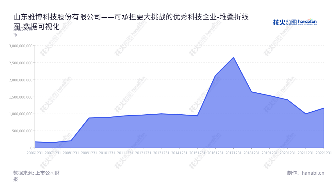 description内容: 山东雅博科技股份有限公司(Shandong Yabo Technology Co., Ltd.),主营金属屋面围护系统、智能金属屋面系统和分布式光伏发电系统,董事长为张宗辉,总经理为唐继勇,逐渐扩大资产规模,为客户提供优良的产品和服务。,"002323","雅博股份","Yabo","张宗辉","唐继勇","国证2000","国证A指","数据可视化","上市公司财报","数据分析","堆叠折线图","花火数图","图表"