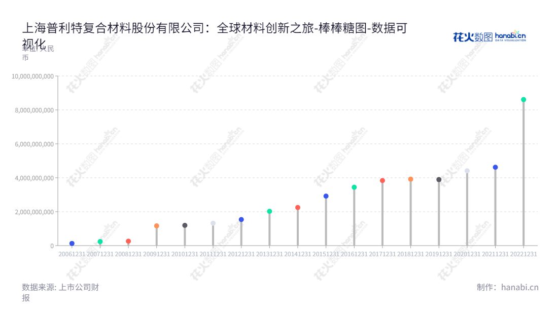 上海普利特复合材料股份有限公司是一家专业从事高分子新材料产品及其复合材料研发、生产、销售及服务、锂离子电池业务的高科技公司。,"002324","普利特","Pret","周文","周文","国证2000","国证A指","深市精选","中小300","中小创新","数据可视化","上市公司财报","数据分析","棒棒糖图","花火数图","图表"